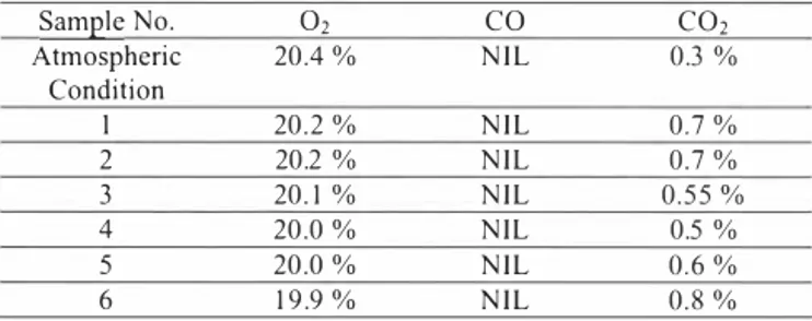 Table 3.  CO2 emission estimation from laborato1y set-up.  Sample No.  Atmospheric  Condition  2 I  3  4  5  6  20.4% 02 20,2 %  20.2% 20