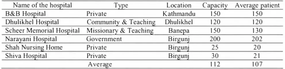 Table I  shows that the average capacity of the hospital is 112 which range 25 to 200