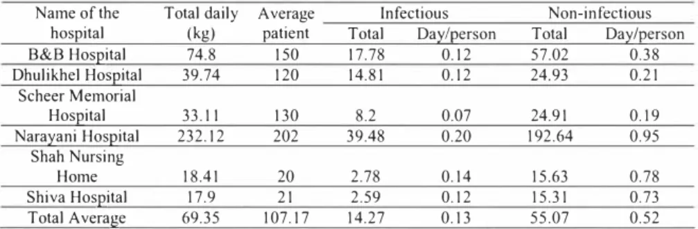 Table 4. Quantification of infectious and non-infectious  waste in selected surveyed ho;pitals  in Nepal