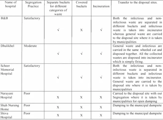 Table 6.  Existing waste management practice in selected surveyed hospitals in Nepal.  Name of 