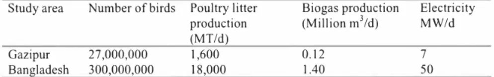 Table 4  shows an estimated biogas production in Gazipur district. The Gazipur district which  generates 1 ,600 MT poultry litter per day (at 60 kg of droppings/bird/d) produces 0.1 2 million  111 3  biogas per day (at 12.80 kg/111 3 /d)