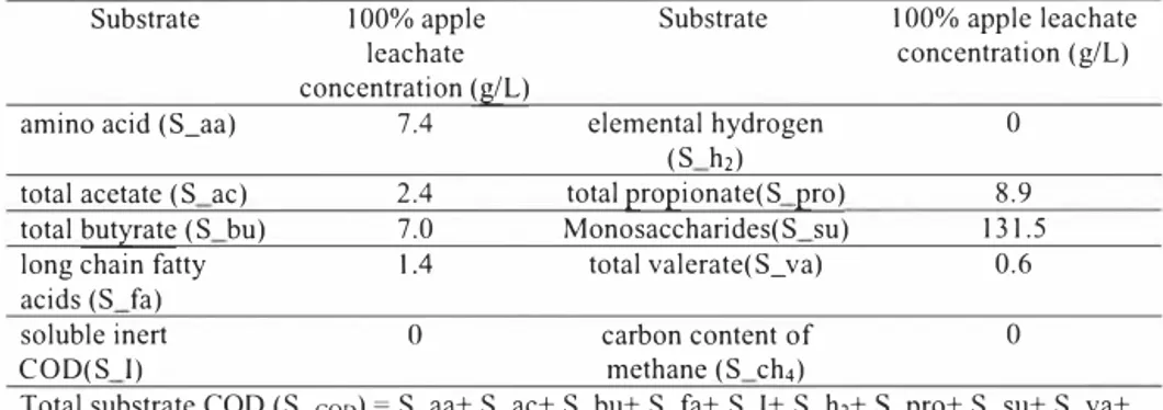 Table 3. Inflow values used for the UASB simulations with afeed concentration of 160 kglm 3  