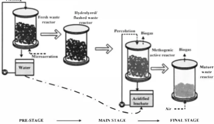 Figure 1.  Combined anaerobic digestion process. 