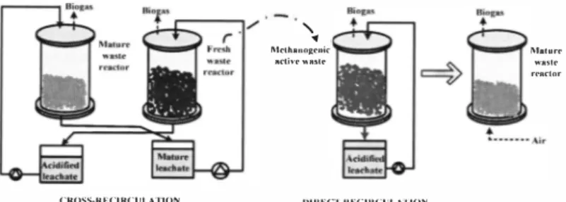 Figure 2. Sequential batch anaerobic digestion process. 