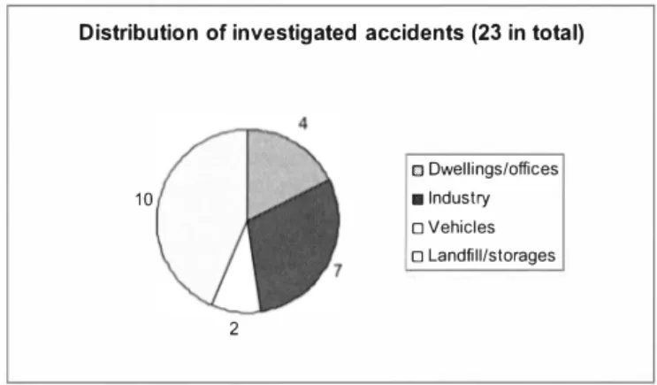 Figure 1. Distribution of types of accidents invested in the project analysing environmental  effects of a variety of accident