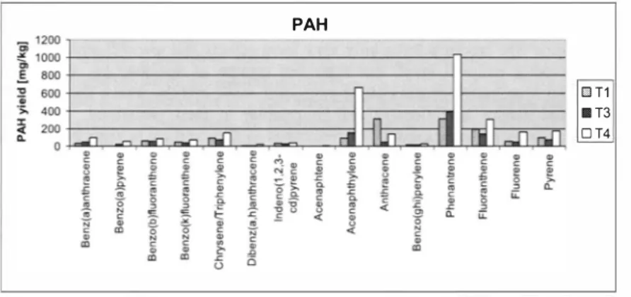 Figure 4.  Yield of PAH in the fire gases from EE-waste. 