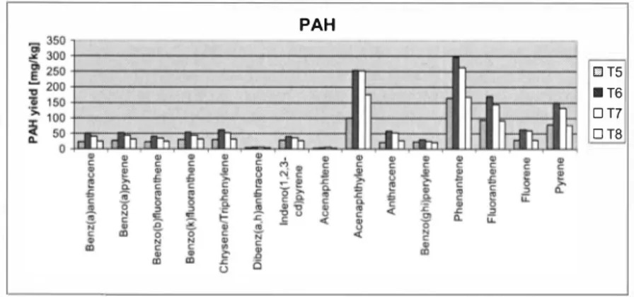 Figure 5.  Yield of PAH in the fire gases from tyres. 