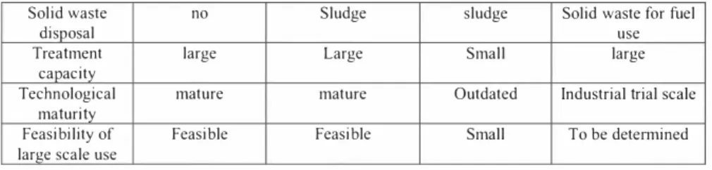 Table 2.  Comparative analysis of different options for GTW di,posal. (Continued)  Solid waste 