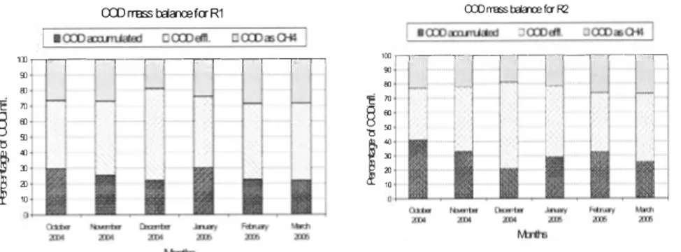 Figure  6.  Monthly COD mass balance  of R 1 (left)  and R2 (Right) over the total test period as  a perceentage  of aveerage  influeent COD, 0,  and divided ove r  COD  accumulated,  COD  ejj1uent  and CH4 as COD 
