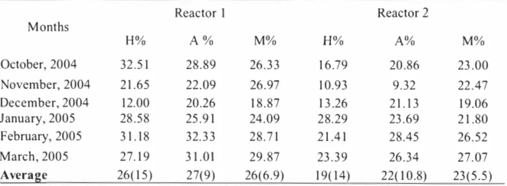 Table  4.  The  calculated  average  values  for  Hydrolysis  (HJ,  Acidification  (A)  and  Merhanogenesis  (M)  in  both  reactors  (RI  and R2) for  each  month  and over  all  average  during total research period of six months
