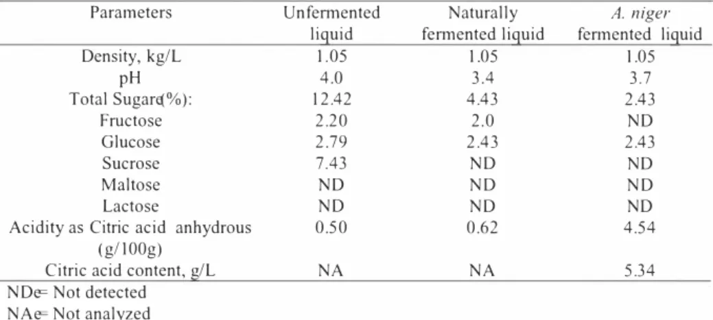Table  1  shows  the  characteristics  of  the  unfermented,  naturally  fermented  and  A