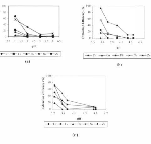 Figure  2,  Metal removal efficiencies by  (a)  commercial citric acid  (b)  naturally fermented  liquid and  (c) A,  nigerfermented liquid  for Cr,  Cu,  Pb,  Ni and Zn at various pH conditions  and two hours contact  time 