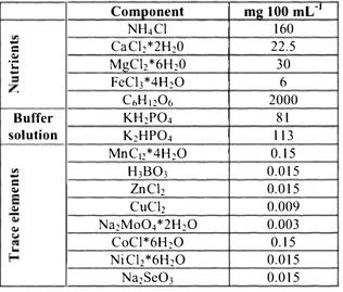 Table 1 _- Synthetic medium used for rc,1piromctric test in each 100 ml of activated sludge, 