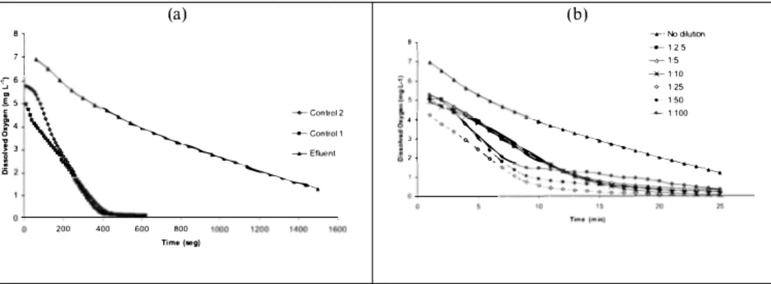 Figure 2: Dissolved Oxygen concentration along the toxicity experiment.  (a) Dilution I