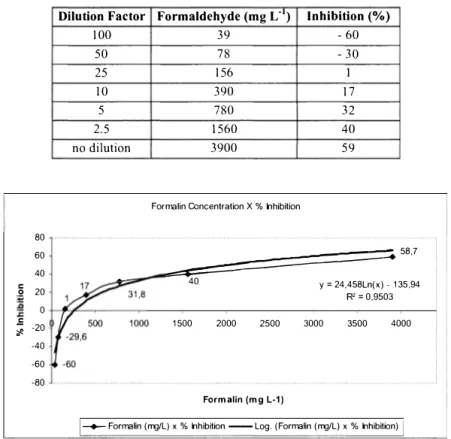 Table 2.  Inhibition of respiration as afimction a/formaldehyde concentration.  Dilution Factor  Formaldehyde (mg L-1)  Inhibition (%) 