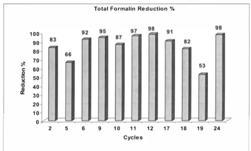 Figure 4:  Tota/formalin reduction achieved by SRB including all phases. 