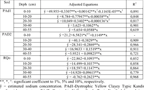 Table  3,  Effect of effluent application ratio on concentration of exchangeable sodium along  the soil profile 