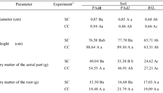Table  3 - Average  11 of the  stem  diameter.  the  height,  d1:v  maller of' the  aerial part and d ry  maller  of' root  of  the  Eucaliptus plants for  the  different  soils  under  different  experiment  conditions (without and with rain simulation)