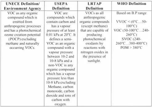 Table 1.  Definitions of VOCs. 