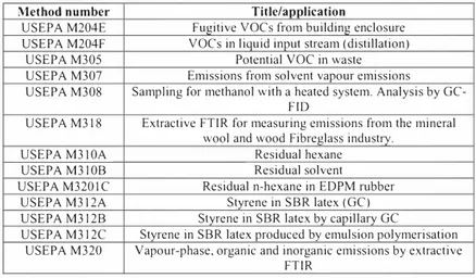 Table 2. Key promulgated USEPA methods for  VOC monitoring (Continued). 