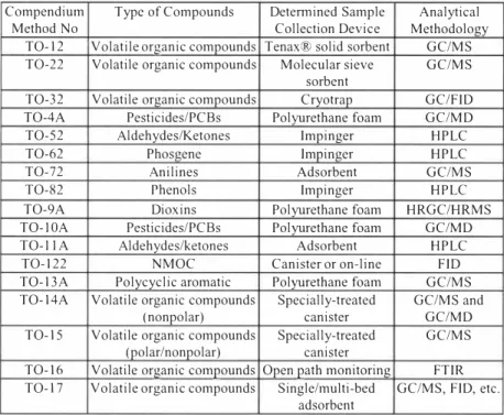 Table 4.  List of USEPA Compendium of Methods for  VOCI Toxic Air Pollutant  Monitoring