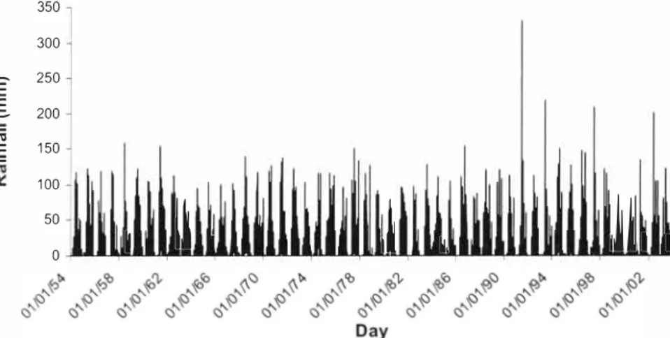 Figure 1.  The 50-year daily time series of rainfall in Kera/a,  India. 