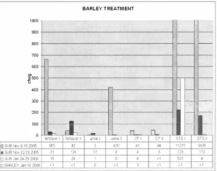 Figure 9.  Coliform bacteria in the barley substrates and barley grains. 