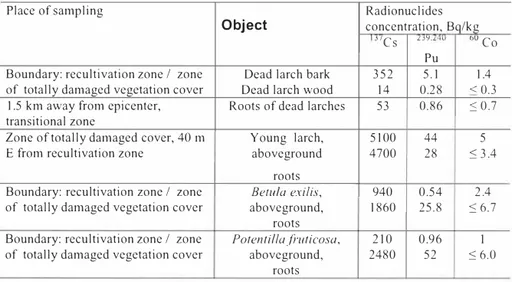 Table 1.  Concentration ofradionuclides in dead and living trees and shrubs at Kraton-3 site
