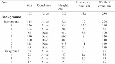 Table 2.  Morphomelric characteristic of Larix gmelinii in the area contaminated by the  release ofanicficial  radionuclides afier  &#34;Kraton-3&#34; unde1gro11nd explosion