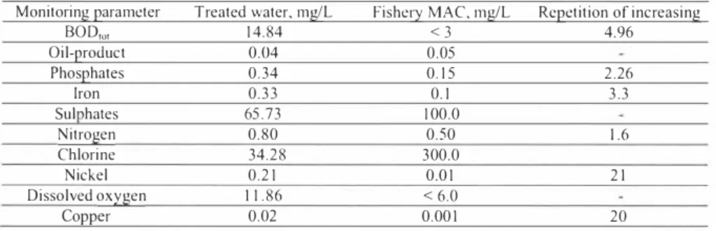 Table I.  Composition and quality of sewage of the ente1prise. 