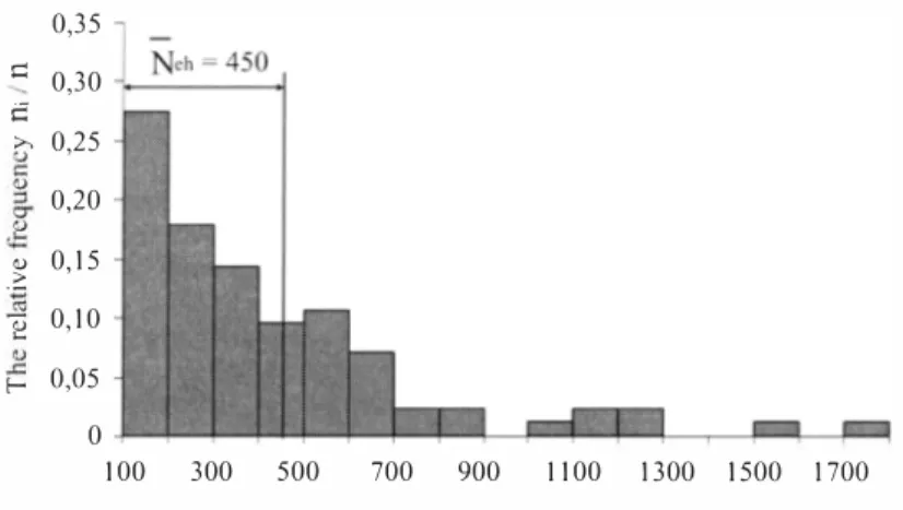 Figure 4. Histogram of livestock's distribution on large-scale agroindustrial complexes