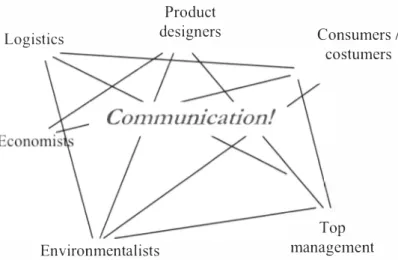 Figure  2.  stakeholder group communication leading to eco-efjicient decisions  and product  development