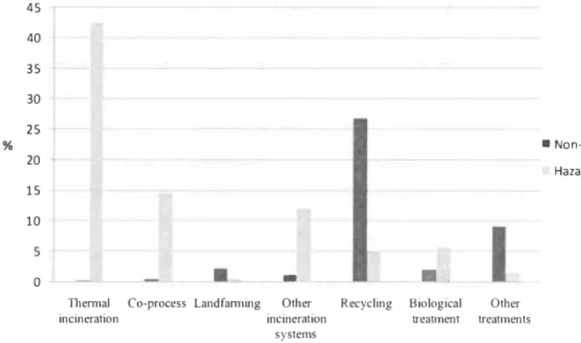 Figure 3. Percentage of industries practicing waste management treatment. 