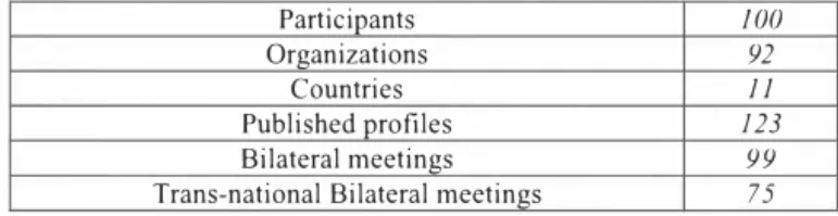 Table I. lnnovat&amp;Match 2007 output indicators.  Participants  JOO  Organizations  92  Countries  fl  Published profiles  123  Bilateral meetings  99 