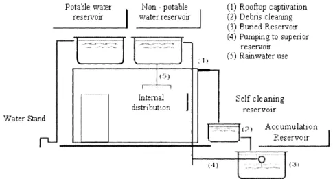 Figure I O.  Rainwater use .1ystem in an urban lot. Source: [30}. 