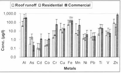 Figure I. Average concentration of trace metals in  residential and commercial site. 