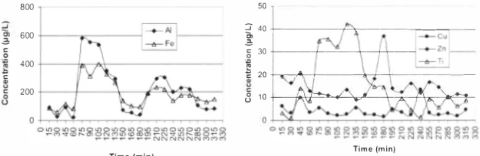 Figure 2.  T r ace metal concentration in urban stormwater mnoff 