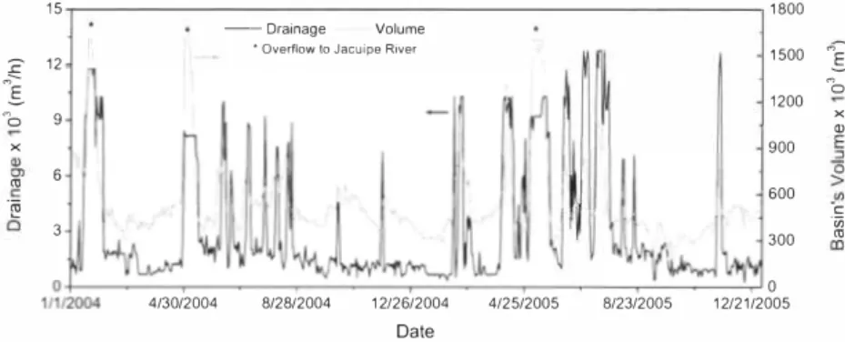 Figure 4 shows the  changes in the basin water volume and pumping flow rate  for two-year  period provided by  Cetrel