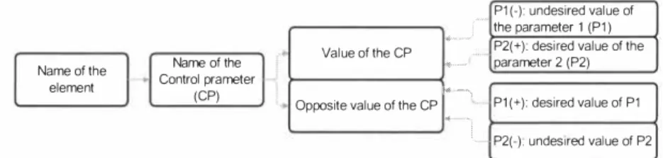 Figure I.  Contradiction: Elements of the model  (CP- Control Parameter.  P 1. P2 - -parameters)