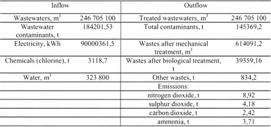Table I.  Annual environmental balance of M WWTP (Kharkiv,  2002). 