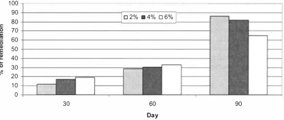 Figure  I,  Results for the sunflower remediation of soil contaminated with 2,  4,  and  6  % of  lubricating oil based on areas obtained in the chromatogram