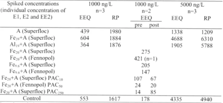 Table  4.  Relative potency (RP)  based on the  measured  concentrations ofE1,  £2 and EE2 and  f,'om  the  YES assay response in  es/radio/ equivalents  (EEQ) 