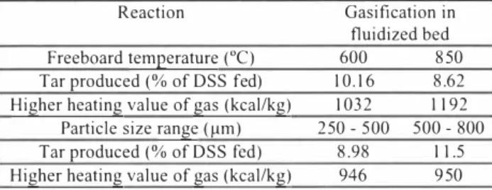 Table 2.  Tar production and gas high heating value obtained.for gasification in fluidized bed  experiments