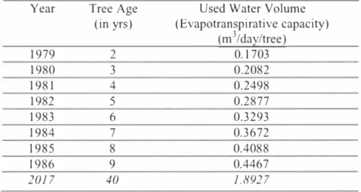 Table  1  shows  the  correlation  between  the  age  of  the  trees  and  their  evapotranspirative  capacity,  The  trees  had  more  than  quadrupled  their  average  height  in  7  years,  from  5  feet  (around  J _52 111) at  planting  in  January 19
