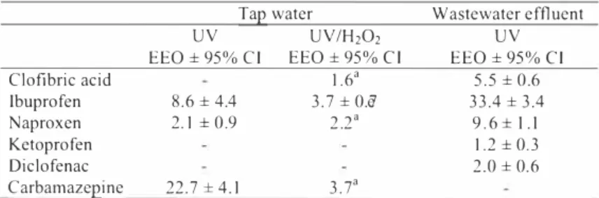 Table  1 shows the values of EEO for the pham,aceuticals.  Less energy is requires to remove  the phannaceuticals from tap water than from wastewater effluent,  which  is as expected