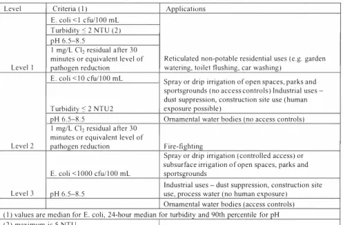 Table 1.  NSW Department of Environment and Conservation's guidelines, stormwater quality  criteria for public health risk management for storm water reuse [13}