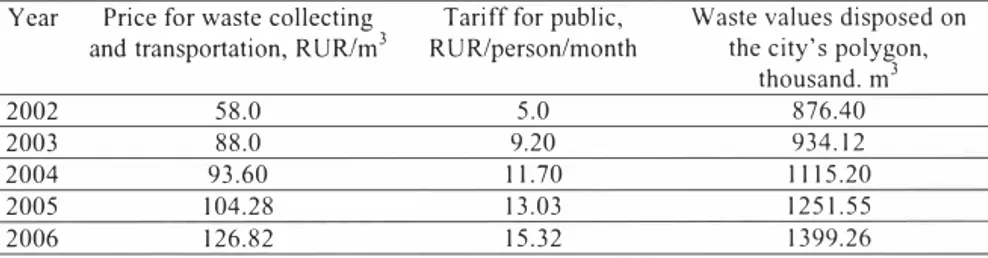 Table I. Price, tariff for waste services and values diJposed on the city's polygon in 2002- 2002-2006