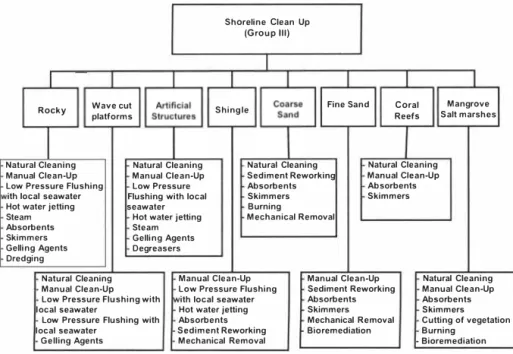 Figure 7.  Decision tree.for stratege y  of shoreline cleanup of ,pill with oil Group Ill