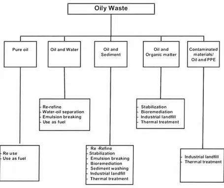 Figure 9.  Oilv waste recovervltreatmentlcfoposal according to !P!ECA (2004). 
