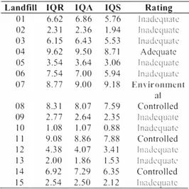Table 7: Result of Landfill Quality Index Assessments [5} 
